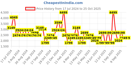 myntra.com Koton Round Neck Pullover Sweatshirt koton Price History Graph from 17 Jul 2024 to 25 Oct 2025
