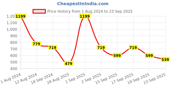 myntra.com Koton Round Neck Pure Cotton Casual T-shirt koton Price History Graph from 1 Aug 2024 to 23 Sep 2025