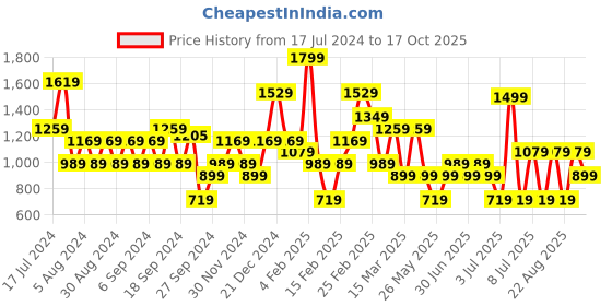 myntra.com Koton Round Neck Short Sleeves Cotton T-shirt koton Price History Graph from 17 Jul 2024 to 17 Oct 2025