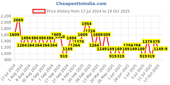 myntra.com Koton Round Neck Short Sleeves T-shirt koton Price History Graph from 17 Jul 2024 to 19 Oct 2025