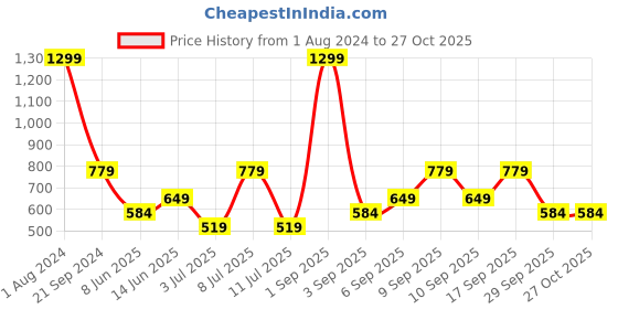 myntra.com Koton Round Neck Short Sleeves T-shirt koton Price History Graph from 1 Aug 2024 to 27 Oct 2025