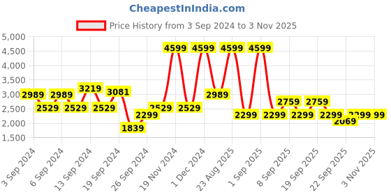 myntra.com Koton Round Neck Sleeveless Knitted Acrylic Pullover koton Price History Graph from 3 Sep 2024 to 1 Nov 2025