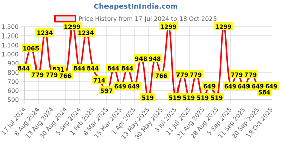 myntra.com Koton Round Neck Sleeveless Regular Crop Top koton Price History Graph from 17 Jul 2024 to 18 Oct 2025