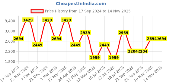 myntra.com Koton Round Neck Sleeveless Sheath Dress koton Price History Graph from 17 Sep 2024 to 13 Nov 2025
