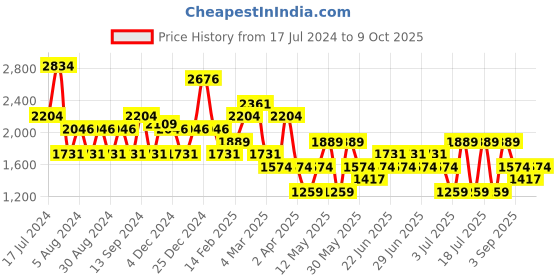 myntra.com Koton Round Neck Sweatshirt koton Price History Graph from 17 Jul 2024 to 9 Oct 2025