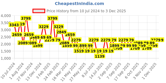 myntra.com Koton Round Neck Waistcoat koton Price History Graph from 10 Jul 2024 to 1 Dec 2025