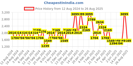myntra.com Koton schiffli A-Line Mini Skirts koton Price History Graph from 12 Aug 2024 to 26 Aug 2025