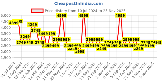 myntra.com Koton Scoop Neck Formal Waistcoat koton Price History Graph from 10 Jul 2024 to 25 Nov 2025