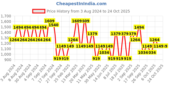 myntra.com Koton Scoop Neck Short Sleeves T-shirt koton Price History Graph from 3 Aug 2024 to 22 Oct 2025