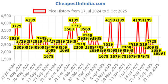 myntra.com Koton Self-Design A-Line Skirt koton Price History Graph from 17 Jul 2024 to 5 Oct 2025