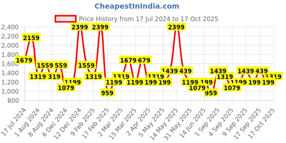 myntra.com Koton Self Design A-Line Skirt koton Price History Graph from 17 Jul 2024 to 17 Oct 2025