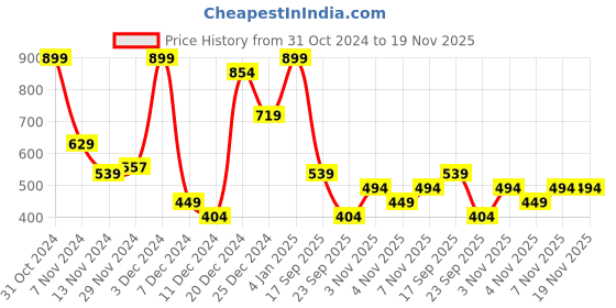 myntra.com Koton Self Design Basic Briefs 8684287560024 koton Price History Graph from 31 Oct 2024 to 19 Nov 2025