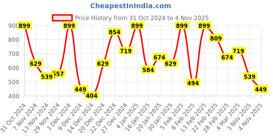 myntra.com Koton Self Design Basic Briefs 8684287898073 koton Price History Graph from 31 Oct 2024 to 4 Nov 2025