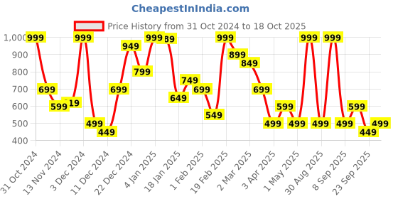 myntra.com Koton Self Design Basic Briefs 8684289429756 koton Price History Graph from 31 Oct 2024 to 18 Oct 2025