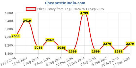 myntra.com Koton Self Design Cable Knit Cardigan koton Price History Graph from 17 Jul 2024 to 17 Sep 2025