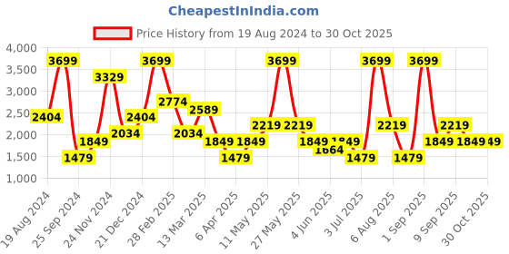 myntra.com Koton Self Design Cotton Crop Cardigan Sweater koton Price History Graph from 19 Aug 2024 to 30 Oct 2025