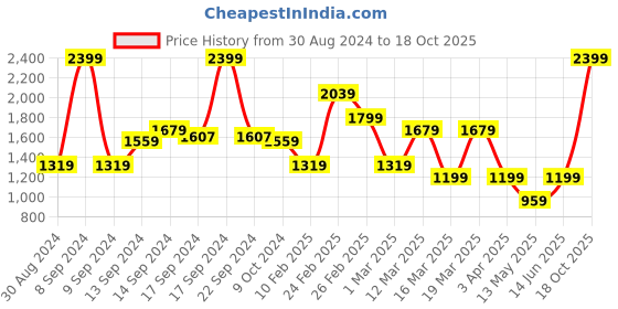 myntra.com Koton Self Design Cotton Open Front Shrug koton Price History Graph from 30 Aug 2024 to 18 Oct 2025