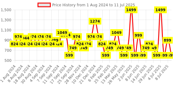 myntra.com Koton Self Design Crop T-shirt koton Price History Graph from 1 Aug 2024 to 11 Jul 2025