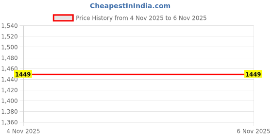 myntra.com Koton Self Design Fitted Tops koton Price History Graph from 4 Nov 2025 to 6 Nov 2025