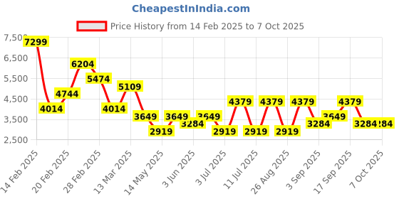 myntra.com Koton Self Design Flared Maxi Skirt koton Price History Graph from 14 Feb 2025 to 6 Oct 2025