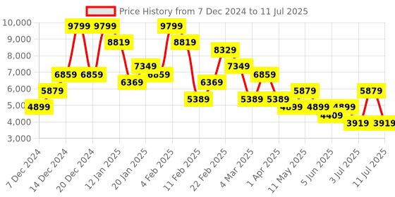 myntra.com Koton Self Design Front Open Overcoat koton Price History Graph from 7 Dec 2024 to 11 Jul 2025