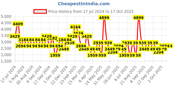 myntra.com Koton Self Design High Neck Pullover koton Price History Graph from 17 Jul 2024 to 16 Oct 2025