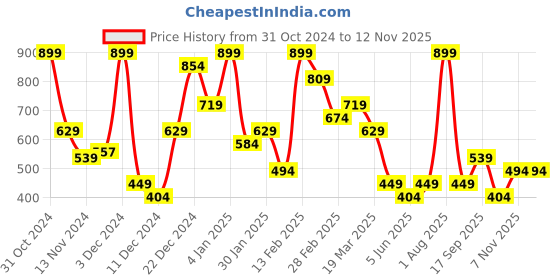myntra.com Koton  Self Design Hipster Briefs 8684287717893 koton Price History Graph from 31 Oct 2024 to 11 Nov 2025