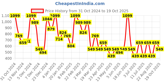 myntra.com Koton Self Design Hipster Briefs 8684287898189 koton Price History Graph from 31 Oct 2024 to 19 Oct 2025