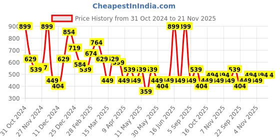 myntra.com Koton  Self Design Hipster Briefs 8684289822120 koton Price History Graph from 31 Oct 2024 to 20 Nov 2025