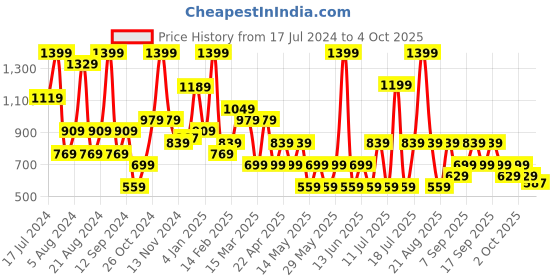 myntra.com Koton Self Design Mid Rise Basic Briefs koton Price History Graph from 17 Jul 2024 to 4 Oct 2025