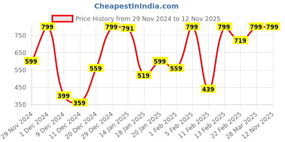 myntra.com Koton Self Design Mid-Rise Basic Briefs 8684289638424 koton Price History Graph from 29 Nov 2024 to 12 Nov 2025
