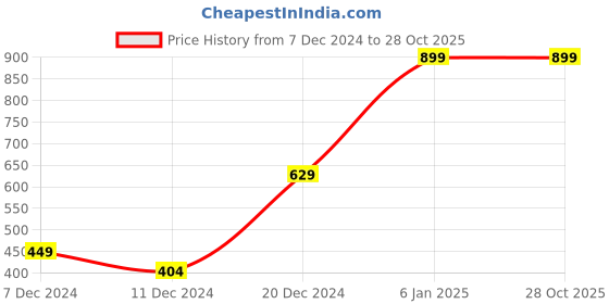 myntra.com Koton Self Design Mid-Rise Thong Brief8684288767606 koton Price History Graph from 7 Dec 2024 to 28 Oct 2025