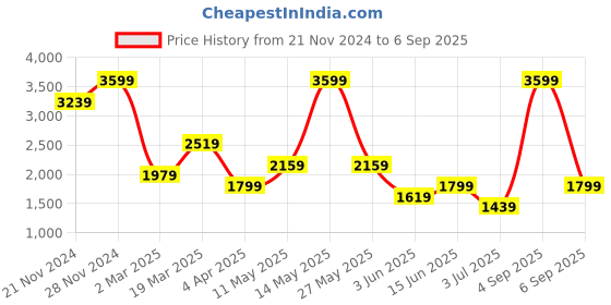 myntra.com Koton Self-Design Mini Skort koton Price History Graph from 21 Nov 2024 to 6 Sep 2025