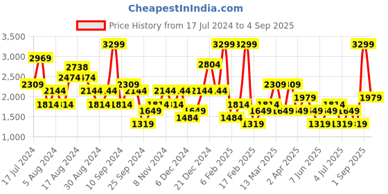 myntra.com Koton Self Design Mini Skorts koton Price History Graph from 17 Jul 2024 to 4 Sep 2025