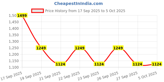 myntra.com Koton Self-Design Open Front Pure Cotton Shrug koton Price History Graph from 17 Sep 2025 to 5 Oct 2025