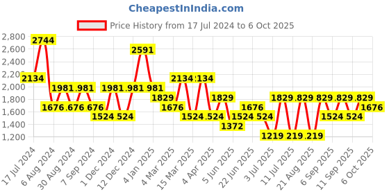 myntra.com Koton Self Design Open Knit Pullover koton Price History Graph from 17 Jul 2024 to 6 Oct 2025