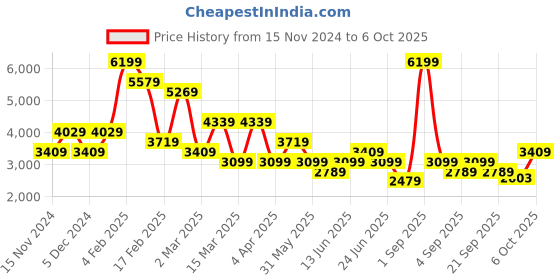 myntra.com Koton Self-Design Pea Coat koton Price History Graph from 15 Nov 2024 to 6 Oct 2025