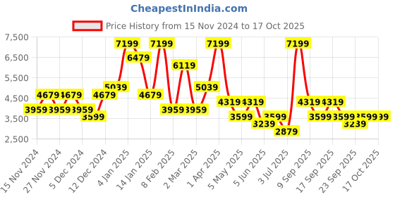 myntra.com Koton Self-Design Pea-Coat koton Price History Graph from 15 Nov 2024 to 16 Oct 2025