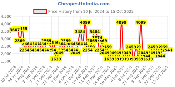 myntra.com Koton Self Design Pencil Maxi Length Skirts koton Price History Graph from 10 Jul 2024 to 14 Oct 2025