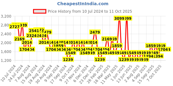 myntra.com Koton Self Design Pleated A Line Mini Skirts koton Price History Graph from 10 Jul 2024 to 11 Oct 2025