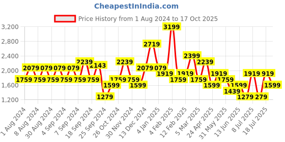 myntra.com Koton Self Design Polo Collar Casual T-shirt koton Price History Graph from 1 Aug 2024 to 17 Oct 2025