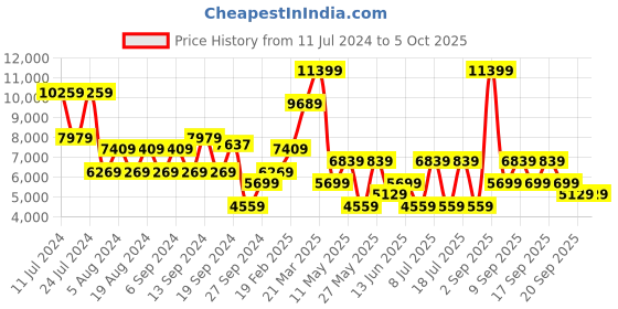 myntra.com Koton Self Design Round Neck Crop Tailored Jacket koton Price History Graph from 11 Jul 2024 to 5 Oct 2025