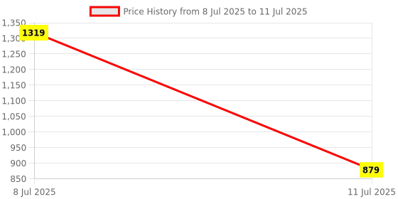 myntra.com Koton Self Design Round Neck Lace Inserts Regular Crop Top koton Price History Graph from 8 Jul 2025 to 11 Jul 2025