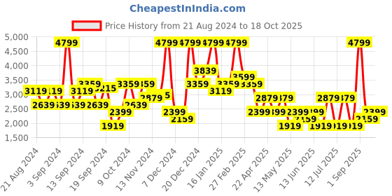 myntra.com Koton Self Design Shoulder Straps Neck Bodysuit koton Price History Graph from 21 Aug 2024 to 18 Oct 2025