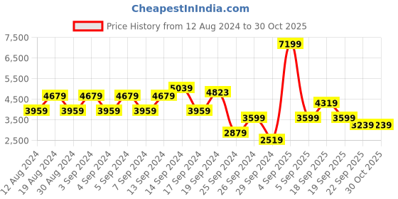 myntra.com Koton Self - Design Single Breasted Blazer koton Price History Graph from 12 Aug 2024 to 30 Oct 2025