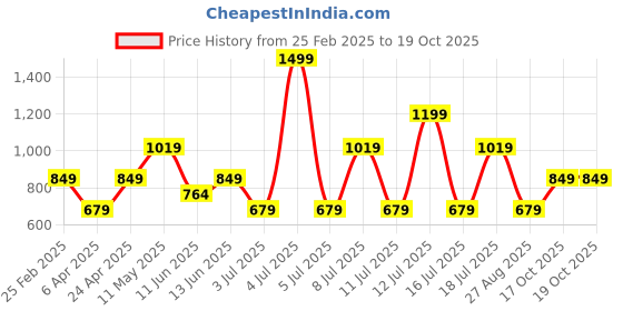 myntra.com Koton Self Design Sleeveless Crop Tank Top koton Price History Graph from 25 Feb 2025 to 18 Oct 2025