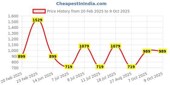 myntra.com Koton Self Design Sleeveless Sheer Crop Top koton Price History Graph from 20 Feb 2025 to 9 Oct 2025