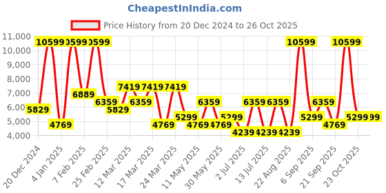 myntra.com Koton Self Design Slim Fit Single-Breasted Formal Blazer koton Price History Graph from 20 Dec 2024 to 26 Oct 2025