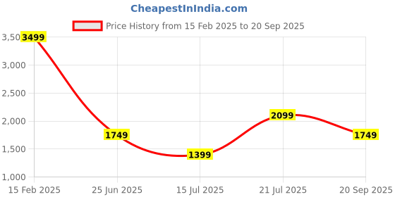 myntra.com Koton Self Design Square Neck Puff Sleeves Tie-Ups Detail Sheath Dress koton Price History Graph from 15 Feb 2025 to 20 Sep 2025