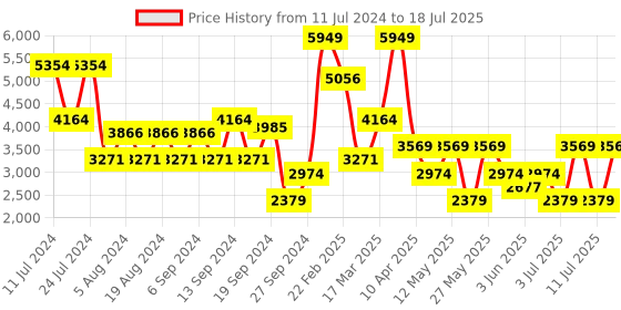 myntra.com Koton Self-Design Stand Collar Sleeveless Tailored Jacket koton Price History Graph from 11 Jul 2024 to 11 Jul 2025